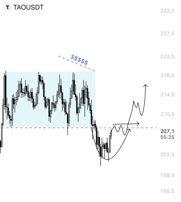 A candlestick chart of $TAOUSDT shows a price range between roughly 198.5 and 218.5, with a dashed line near 207.1 and a shaded accumulation zone marked by "$$$$$", illustrating the "PO3" (Power of Three) setup where a reclaim of the 207.1 level could trigger a move toward the upper liquidity zone near 218.