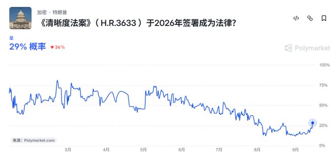 A Polymarket chart tracking the probability of "H.R.3633" (the CLARITY Act) becoming law by 2026, currently showing 29% (up from 14%) with a downward trend over recent months from peaks near 75%. The graph visually supports the post's claim about odds jumping from 14% to 28% following Republicans' revised text release, while highlighting the broader declining trajectory that suggests the recent bump may not reflect the true likelihood of passage.