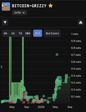A BITCOIN:GRIZZY trading chart showing sats values over time from May through September 2026, with price action around 0.1-0.9 sats