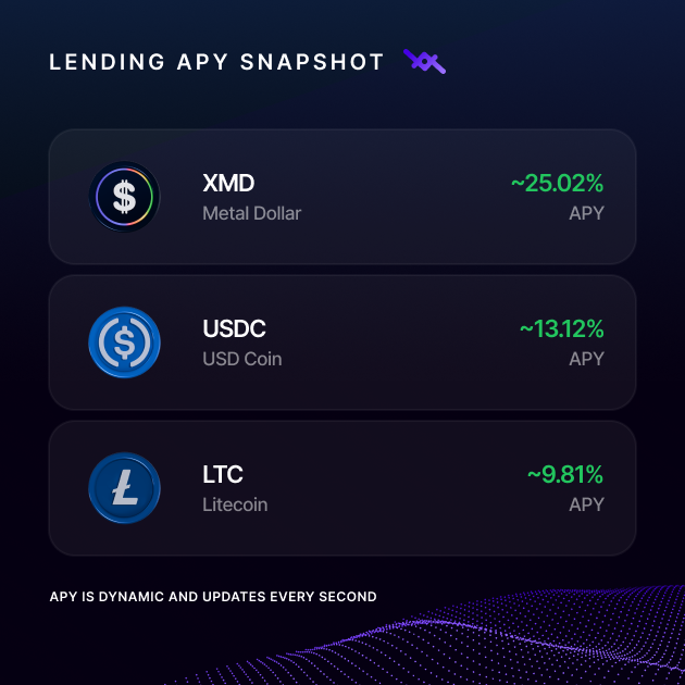 A 'Lending APY Snapshot' graphic displaying cryptocurrency rates: XMD Metal Dollar at ~25.02%, USDC USD Coin at ~13.12%, and LTC Litecoin at ~9.81%, noting APY is dynamic.