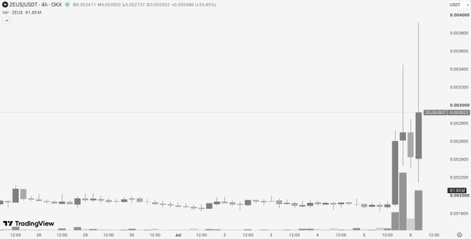 A TradingView candlestick chart of ZEUS/USDT on the OKX exchange, showing a recent sharp price spike up to around $0.003022 followed by a pullback, with 24-hour volume of 61.85M.