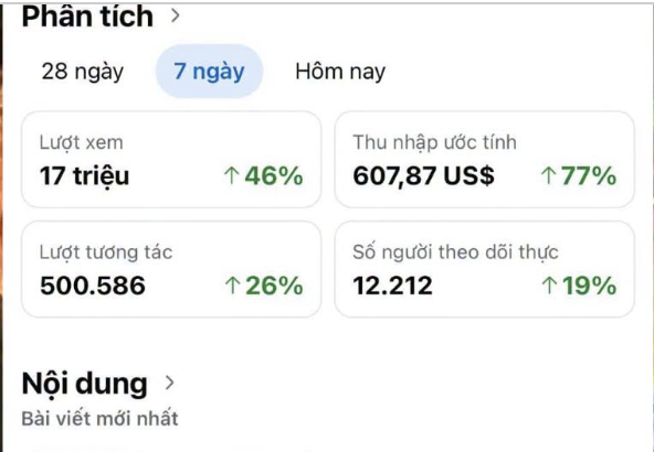 The image shows a Vietnamese analytics dashboard (Phân tích) displaying 7-day performance metrics: 17 million views (↑46%), $607.87 estimated revenue (↑77%), 500,586 interactions (↑26%), and 12,212 real followers (↑19%).

These figures directly support the post's claim that the creator made $600 in just 7 days, illustrating the growing profitability of content creation compared to airdrops.