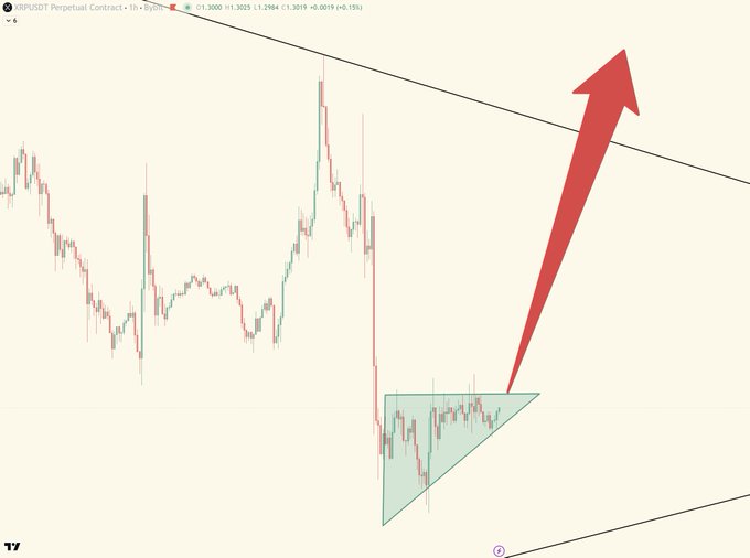 A XRP/USD perpetual contract 1-hour candlestick chart shows price action consolidating within a green-shaded ascending triangle pattern near $1.30, with a large red arrow projecting a sharp breakout toward the descending trendline overhead — visually illustrating the post's claim that XRP is "coiling up" for an imminent surge, though the optimistic $589 price target remains highly speculative.