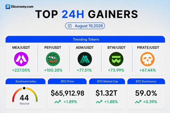 The image is a "Top 24H Gainers" infographic from Biconomy.com dated August 19, 2026, highlighting five trending tokens—$MEA (+227.05%), $PEP (+100.28%), $AEM (+77.51%), $BTW (+73.99%), and $PIRATE (+67.44%)—along with a Neutral Sentiment Index of 44 and current BTC metrics showing the price at $65,912.98, market cap at $1.32T, and dominance at 59.0%, all reflecting the green market movement described in the post.
