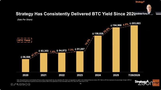 A presentation slide titled 'Strategy Has Consistently Delivered BTC Yield Since 2020' shows a bar chart of BTC yield (Sats Per Share) from 2020 to 7/26/2026, growing from 56,598 to 203,683, presented by Andrew Kang.