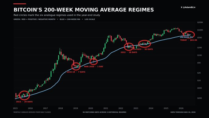 The image is a candlestick chart titled "Bitcoin's 200-Week Moving Average Regimes" showing Bitcoin's price history from 2015-2026 on a logarithmic scale, with red circles highlighting six historical instances where BTC traded below its 200-week moving average for limited durations (2015: 28 days, 2018-19: 7 days, March 2020: 1 day, 2022: 18 days, and 2023: 30 days). The current price is marked at $63.9K, suggesting Bitcoin may have recently tested the 200-week MA—a regime associated with major buying opportunities historically, directly addressing the post's question about whether this represented the market bottom.