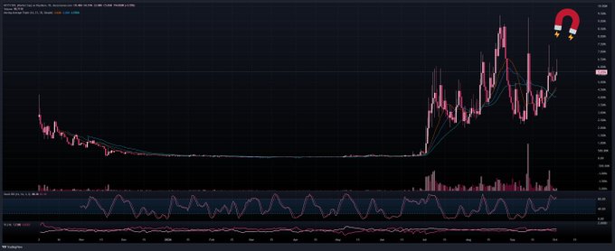 A candlestick chart displays the year-long price history of the $KITTY token (KITTY/USD pair), showing a prolonged period of low, stable price action followed by a sharp rally and volatility surge near the end of the timeline. The accompanying caption celebrates the token's one-year anniversary since going live, highlighting the community's resilience through various market challenges.