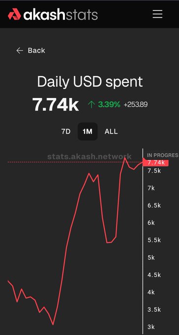 The image shows a phone screen with a summary of a daily statistics app's information. The phone's main purpose, as indicated by the caption "More compute demand. More network activity." might be related to Akash Network, an Akash statistics app that tracks trends and changes in network usage over time. In this case, the red line on the graph shows a significant increase in daily users' spending on Akash Networks, which indicates sustained growth in its user base and overall popularity. This information can help Akash Network understand better how to manage its resources efficiently for optimal performance and user satisfaction.