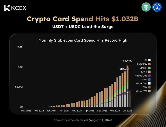 A dark-themed chart titled 'Crypto Card Spend Hits $1.032B' with the subtitle 'USDT + USDC Lead the Surge,' showing monthly stablecoin card spending growth across platforms like RedotPay, EtherFi, KAST, Plasma One, Karta, Wirex One, and Tria, sourced from paymentscan.xyz dated August 11, 2026.