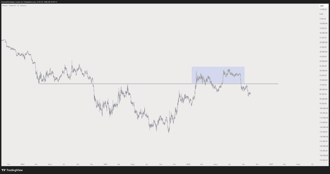 The chart shows an inverted BTC/USD price chart (TradingView) with a highlighted blue rectangle around a recent sideways range near the $83,000 level—flipping the perspective so that a typical "short" setup appears as an inverted consolidation pattern. The visualization humorously illustrates why shorting based on an upside-down view of the market would be misleading.