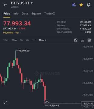 The image shows a Binance chart of BTC/USDT with Bitcoin trading at $77,993.34 (down 1.78%), having dropped from a recent high of $78,994.50 to a low of $77,968.43, visually confirming the post's claim that Bitcoin has fallen below $78,000 amid significant market volatility.