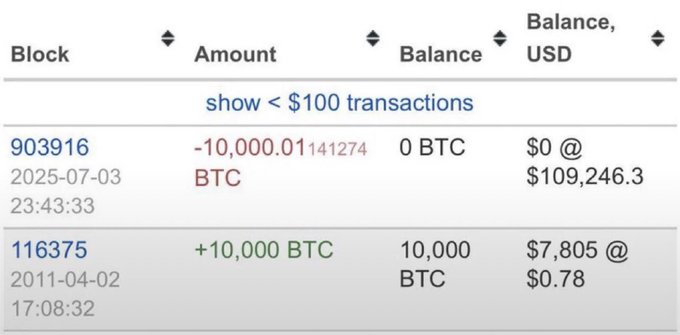 The image shows a Bitcoin transaction history displaying two entries: a 2011 purchase of +10,000 BTC at $7,805 (when BTC was $0.78) and a 2025 sale of -10,000 BTC resulting in $0 balance, valued at approximately $109,246.3 per coin at the time—illustrating the massive gain from the legendary "diamond hands" hold mentioned in the post.