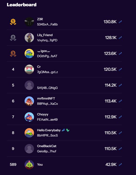 A leaderboard screenshot showing the user ranked #589 with 42.9K points, with the top scorer "Z3R" leading at 130.8K points, illustrating the post's claim about breaking into the top 600 of the @sleepagotchi loyalty points ranking.
