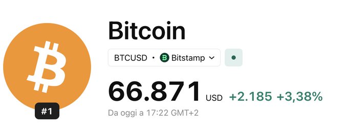 A cryptocurrency price display showing Bitcoin (BTCUSD on Bitstamp) trading at $66,871 USD, up $2,185 or +3.38%, marked as the #1 coin.