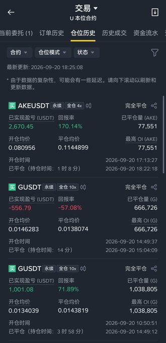 The screenshot shows a Binance "Position History" (仓位历史) page displaying three closed U-margined futures trades: AKEUSDT 4x (realized $2,670.45, +170.14%), GUSDT 10x (realized -$556.79, -57.08%), and GUSDT 10x (realized $1,001.08, +71.89%). This illustrates the trader's cautious strategy of using small leverage (4x–10x) during volatile market conditions to grind out modest gains, as described in the caption about accumulating funds while waiting for larger opportunities.