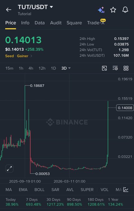 A Binance trading chart for TUT/USDT shows the token priced at $0.14013 with a 258.39% 24h gain and a 1217.23% increase over 30 days, visually supporting the post's claim that $TUT pumped over 1200% in 30 days after the user forgot about their small $59 holding.