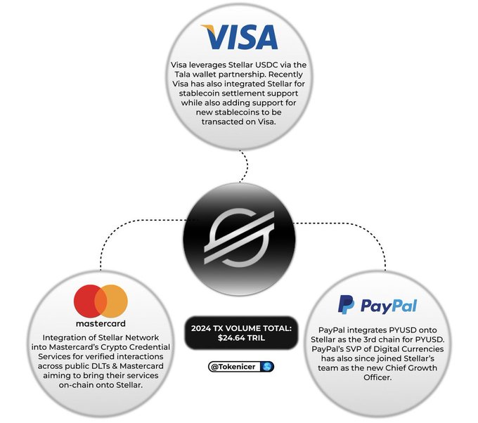 The image shows a diagram of three circles, each representing a different payment method or cryptocurrency exchange. The first circle contains a Visa logo, the second circle has an XLM logo, and the third circle features a Bitcoin symbol. Below these circles are descriptions of each payment method or cryptocurrency exchange, including details about their respective fees, payment methods, and the types of cryptocurrencies they support.

The post also includes text that provides information on how to use the Stellar Mastercard VISA card for transactions, as well as the names of some of the exchanges supported by the card.