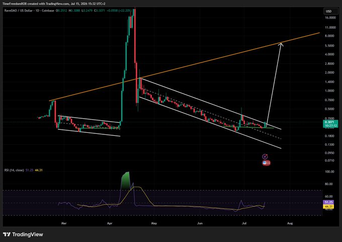TimeFreedomROB TradingView chart of RaveDAO (US Dollar) showing a large descending channel with an arrow projecting breakout toward 4-8 USD, currently at 0.3512.