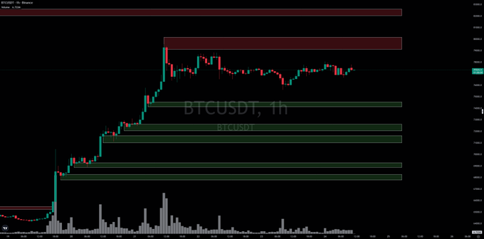 A candlestick chart of BTCUSDT on the 1-hour timeframe showing an upward trend with red resistance zones above and green support zones below.