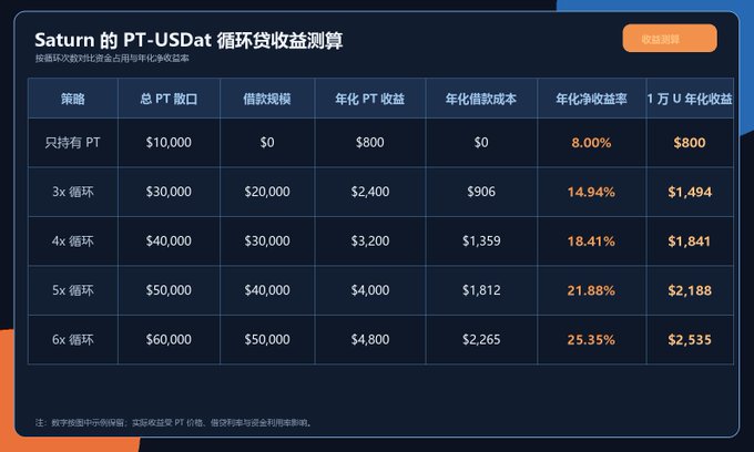 A Saturn finance table titled 'Saturn的 PT-USDt 循环收益测算' showing comparative yield calculations for PT-only holding versus 3x-6x leverage looping strategies, with annualized returns ranging from 8.00% to 25.35%.