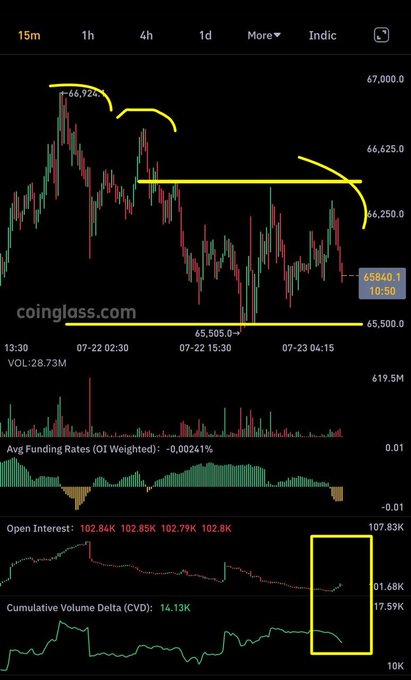 A Bitcoin (BTC) trading chart from Coinglass dated 07-23, showing BTCUSDT on a 15-minute timeframe consolidating between the $65,500 and $66,250 support/resistance range at $65,840.1, with highlighted metrics indicating rising Open Interest (102.8K) and declining Cumulative Volume Delta (CVD at 14.13K) consistent with the post's analysis of light selling pressure and a downward bias.