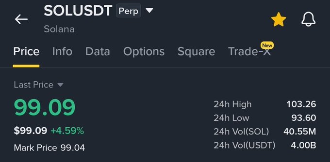 A cryptocurrency trading screen displays SOLUSDT perpetual contract data with a last price of 99.09, up 4.59%, with 24h high of 103.26, low of 93.60, and volume of 40.55M SOL.