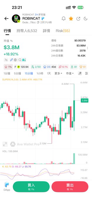 A mobile trading app screenshot showing ROBINCAT token at $0.00379 with +18.92% gain, displaying a candlestick chart and Buy/Sell buttons in Chinese.
