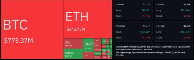 A cryptocurrency liquidation heatmap showing BTC at $775.37M and ETH at $445.73M as the largest positions, with SOL, GNDL, ZEC, XRP, and others listed; text notes 111,560 traders were liquidated in 24 hours, including a $32.18M single liquidation order on Bitget ETHUSDT_UMCBL.