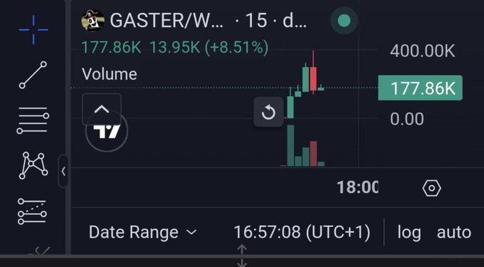 A TradingView chart showing the GASTER/W trading pair on a 15-day timeframe, displaying a price of 177.86K with an 8.51% increase and a volume of 13.95K.
