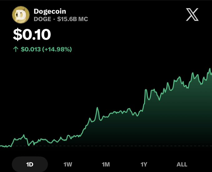 A cryptocurrency price chart showing Dogecoin (DOGE) at $0.10, up $0.013 (+14.98%), with a $15.6B market cap, displaying an upward green trend line over time.