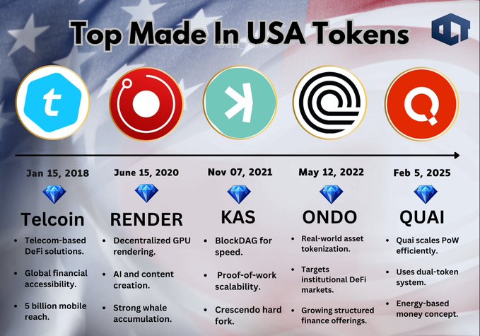 An infographic titled "Top Made In USA Tokens" showcases five US-based cryptocurrency projects along a timeline: $TEL (Telcoin, Jan 15, 2018), $RENDER (June 15, 2020), $KAS (Kaspa, Nov 07, 2021), $ONDO (May 12, 2022), and $QUAI (Feb 5, 2025), each with brief descriptions of their use cases like telecom-based DeFi, decentralized GPU rendering, and real-world asset tokenization. The image visually supports the post's call for users to check out and back these specific American-made crypto picks.