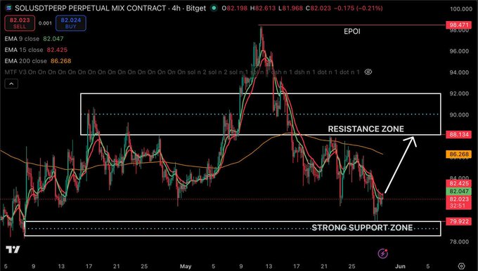 In the image, there is a chart displaying the trends of a stock's performance over time. The chart shows that the bull market is at its peak point for several stocks, with the most recent one being $SOL. However, it seems that bulls are trying to defend the $80 support zone after weeks of heavy selling pressure. It appears that bulls have rejected price multiple times already in this particular stock, and the chart indicates that the bulls remain strong in defending their position within the resistance zone, possibly indicating a strong upward trajectory for stocks like $SOL in the future.