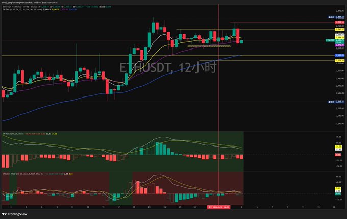 A TradingView candlestick chart for ETHUSDT on a 12-hour timeframe shows price action with moving averages and various technical indicators below.