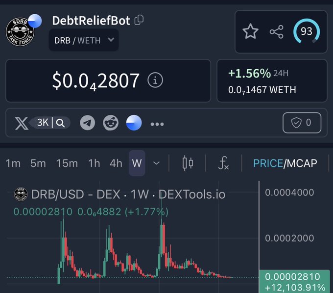 A cryptocurrency price tracker for DebtReliefBot (DRB/WETH) showing a price of $0.04807, a +1.56% 24H change, and a DEXTools.io weekly chart with a +12,103.91% gain indicator.