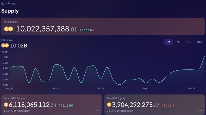 A dashboard shows the USDS supply at 10,022,357,388.01, up 237.19M in 24 hours, with a line chart visualizing the rise from Sep 30 to Sep 30, alongside a breakdown showing 6,118,065,112.34 USDS (61.04%) and 3,904,292,275.67 DM (38.96%) of total supply.