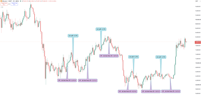 A Bitcoin (BTC/USD) price chart showing historical price action with annotated swing lows and highs marked with percentages and price levels, showing a current price around 80,802.