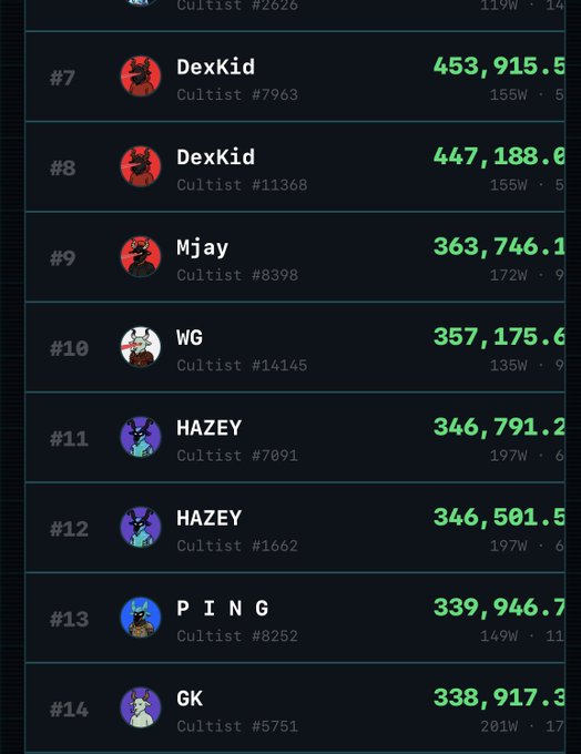 A cryptocurrency/NFT leaderboard listing accounts including DexKid, Mjay, WG, HAZEY, PING, and GK with scores ranging from 453,915.5 down to 338,917.3, each associated with a 'Cultist' numbered asset.