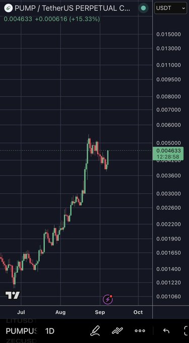 A TradingView mobile screenshot showing a PUMP/USDT perpetual futures candlestick chart with a 15.33% increase to 0.004633, displaying price action from July to October.