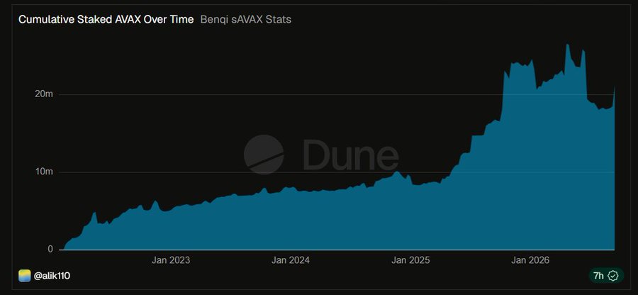 The image is a Dune dashboard chart titled "Cumulative Staked AVAX Over Time" (Benqi sAVAX Stats, by @alik110) showing sAVAX TVL rising from 0 in 2022 to a peak above 20m in early 2026, currently sitting around 20m+—visually confirming the post's claim that Benqi sAVAX TVL has surged to roughly 23M AVAX (~$172M), its highest level since June, with 6 consecutive weeks of positive net flows.