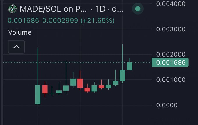 A cryptocurrency candlestick chart for 'MADE/SOL' showing a price of 0.001686, up 21.65%, with volume and price axis labels.
