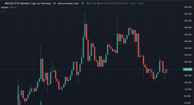 A candlestick chart of BRICKS/ETH (Market Cap) on Uniswap shows the token's market cap peaking near 560K ETH before declining to around 236.6K ETH, with current values at O:134.25K, H:136.76K, L:134.52K, C:236.60K (+1.20%) on a 1-hour timeframe. The significant pullback from highs supports the post's suggestion that it may be a good time to bid on the discounted token.