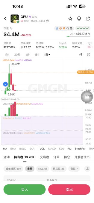 A smartphone screenshot shows the GPU token's market data on GMGN, displaying a current price of $4.4M (down 16.02%), a market cap of $35.47M, and 10.78K holders, with red and green buy/sell buttons at the bottom. The image illustrates the poster's cautionary experience—having invested 25M into GPU based on influential KOL endorsements, only to watch its value plummet, reinforcing their message to never blindly trust others' recommendations and to take accountability for one's own trades.