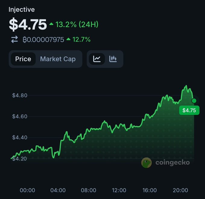 A CoinGecko price chart for Injective (INJ) showing the token at $4.75, up 13.2% in 24 hours, with a 24-hour candlestick/line chart displaying a steady climb from around $4.20 to a peak near $4.80. The image directly supports the post's claim of a 13% gain, illustrating the upward price action that has $INJ holders feeling bullish ("back ninjas").