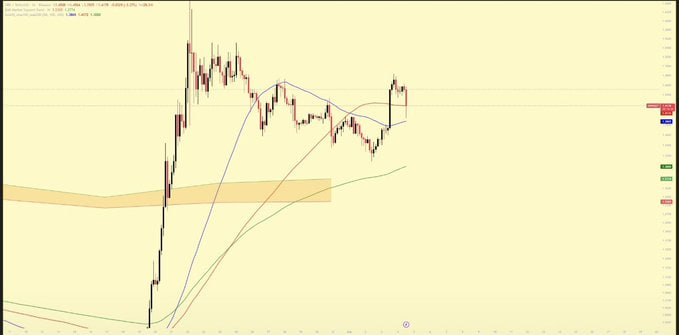 A candlestick chart of XRP/USD on the TradingView platform displays price action reclaiming the 50-period moving average (blue line) with the current price hovering near the $1.40 level, supporting the post's claim about a bounce from $1.32 and a battle with the $1.42–$1.48 resistance zone.