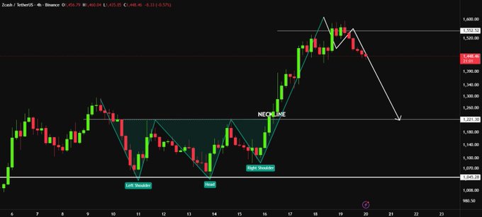 A TradingView 4h candlestick chart for Zcash/TetherUS (ZECUSDT) on Binance is shown, highlighting a Head and Shoulders pattern with a neckline breakout near $1,335, projecting price action toward the $1,585 target zone—visualizing the "textbook" rally into the pattern target referenced in the post.