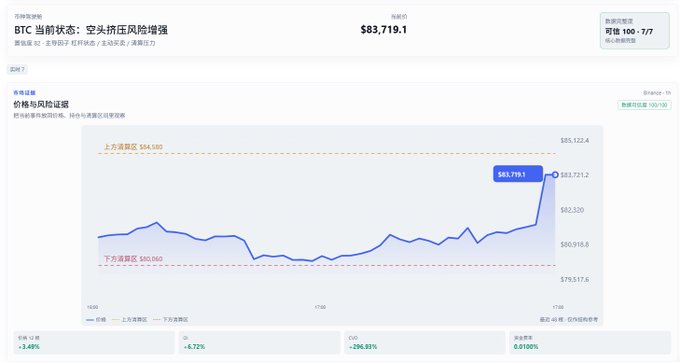 A Binance Bitcoin (BTC) chart shows BTC trading at $83,719.1 with a "+3.48%" 24-hour gain, pushing toward the upper liquidation zone of $84,580 after approaching resistance near $83,721.2—illustrating the breakout attempt above $84K referenced in the post.