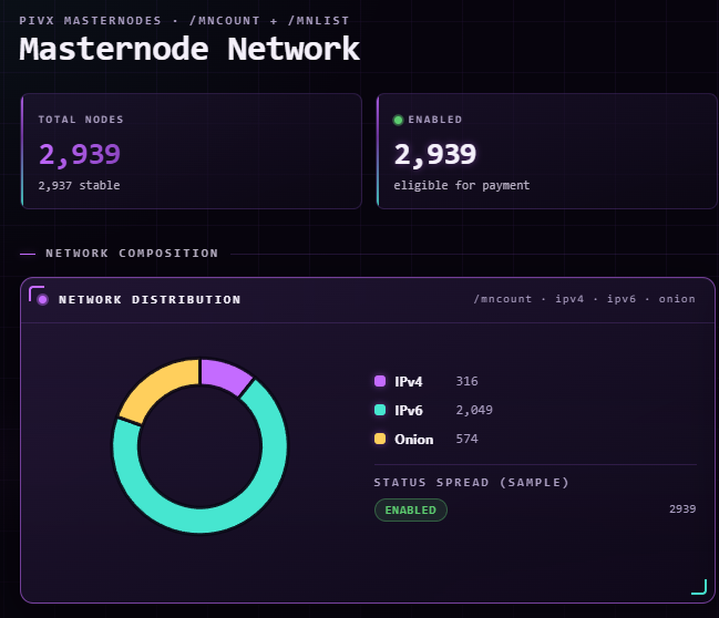 PIVX Masternode Network dashboard displaying 2,939 total enabled nodes with a distribution breakdown of 316 IPv4, 2,049 IPv6, and 574 Onion nodes.