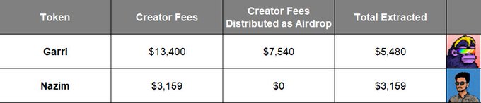 A table showing creator fees extracted by two memecoin deployers, with Garri extracting $5,480 (after distributing $7,540 of $13,400 in fees as an airdrop) and Nazim extracting the full $3,159 in creator fees, illustrating the post's claim that deployers are simply extracting fees for easy money rather than conducting a fair token distribution experiment.