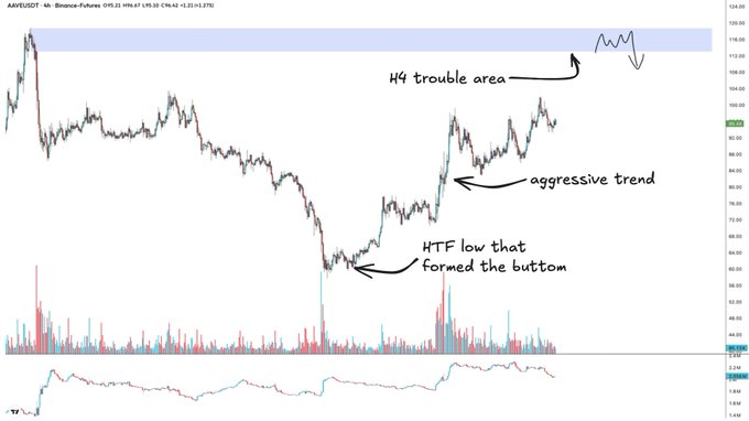 A 4-hour AAVE/USDT chart showing price action recovering from the $50-60 support zone (the "HTF low that formed the bottom") through an aggressive trend, now approaching a labeled "H4 trouble area" near $113-120, which aligns with the post's observation that this zone represents a potential retrace level rather than an entry point.