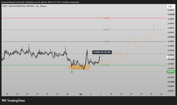 A TradingView 4-hour candlestick chart of EDEN/TetherUS (EDEN/USDT) on Binance, showing a current price of 0.03866 with an annotated bullish projection (orange curve) targeting Fibonacci extension levels near 0.05684, aligning with the post's prediction of a 10% gain from the highlighted support zone around 0.03748.